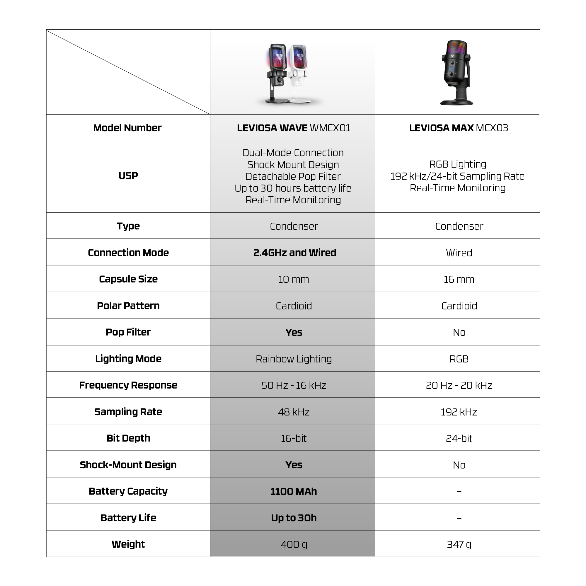 FANTECH WMCX01 LEVIOSA WAVE DUAL-MODE Wireless Condenser Microphone ,White